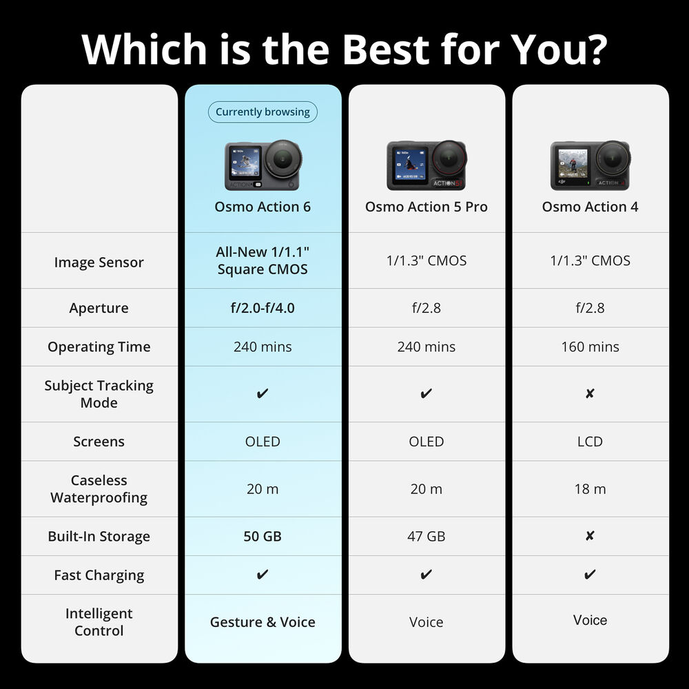 38MP 1/1.1" Square CMOS Sensor, 155° FOV Front and Back OLED Touchscreen Displays Up to UHD 4K120 Video, 8K Still Photos Battery Case and Selfie Stick Combo Live Streaming, 50GB Built-In Storage Starburst, SuperNight, Slow-Motion Modes 3 Stereo Mics, OsmoAudio, Voice Control 360° HorizonSteady Image Stabilization Tracking, 13.5-Stop Dynamic Range Waterproof to 65.6', Timecode 38MP 1/1.1" Square CMOS Sensor, 155° FOV Front and Back OLED Touchscreen Displays Up to UHD 4K120 Video, 8K Still Photos Battery Case and Selfie Stick Combo Live Streaming, 50GB Built-In Storage Starburst, SuperNight, Slow-Motion Modes 3 Stereo Mics, OsmoAudio, Voice Control 360° HorizonSteady Image Stabilization Tracking, 13.5-Stop Dynamic Range Waterproof to 65.6', Timecode